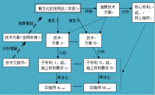 如何進(jìn)行專利布局？專利迷魂陣還是發(fā)明的“72變”？