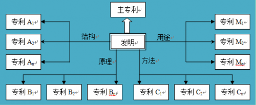 如何進(jìn)行專利布局？專利迷魂陣還是發(fā)明的“72變”？