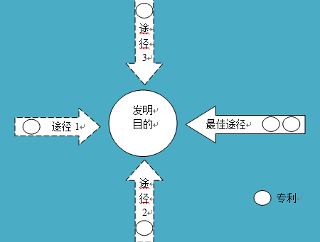 如何進(jìn)行專利布局？專利迷魂陣還是發(fā)明的“72變”？