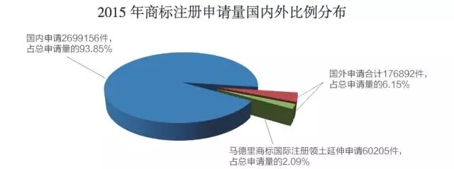 2015年商標(biāo)申請和注冊基本情況，注冊申請情況分析