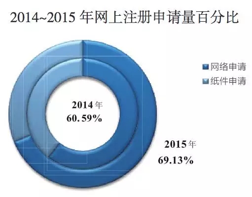 2015年商標(biāo)申請和注冊基本情況，注冊申請情況分析