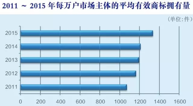 2015年商標(biāo)申請和注冊基本情況，注冊申請情況分析