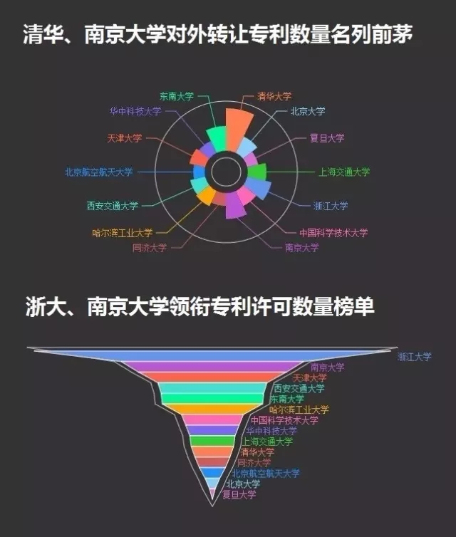 一圖看懂14所985高校的專利情況！