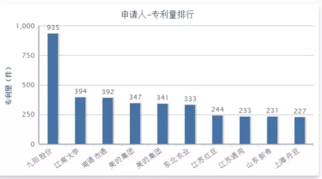 【獨家首發(fā)】豆類及其制品行業(yè)專利分析報告