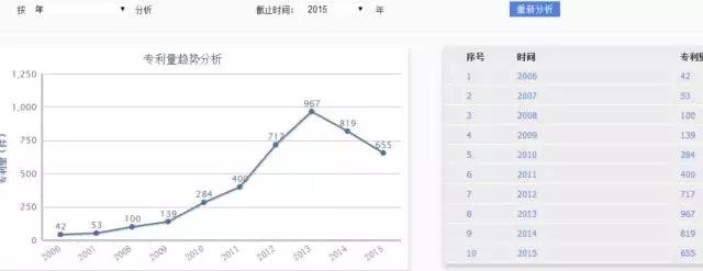 【獨家首發(fā)】豆類及其制品行業(yè)專利分析報告