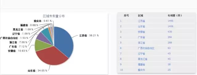 【獨家首發(fā)】豆類及其制品行業(yè)專利分析報告