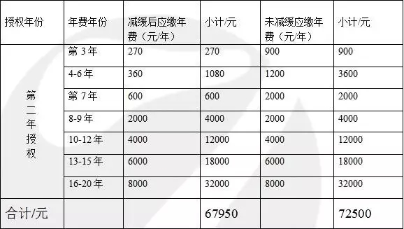 一件專利一生究竟需要花費(fèi)多少錢？