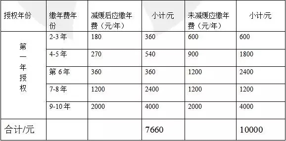 一件專利一生究竟需要花費(fèi)多少錢？