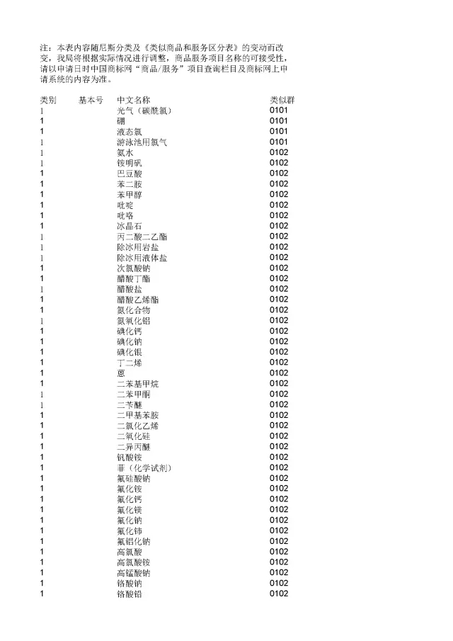 商標(biāo)局：2000個(gè)《類似商品和服務(wù)區(qū)分表》以外的商品服務(wù)項(xiàng)目名稱可注冊(cè)！