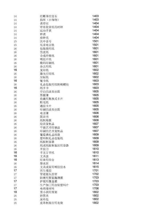 商標(biāo)局：2000個(gè)《類似商品和服務(wù)區(qū)分表》以外的商品服務(wù)項(xiàng)目名稱可注冊(cè)！