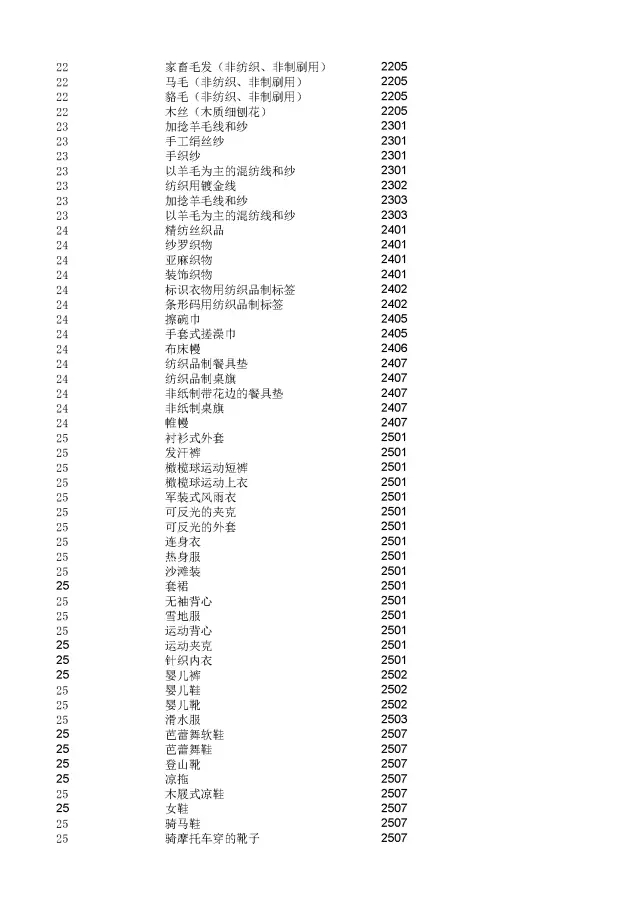 商標(biāo)局：2000個(gè)《類似商品和服務(wù)區(qū)分表》以外的商品服務(wù)項(xiàng)目名稱可注冊(cè)！