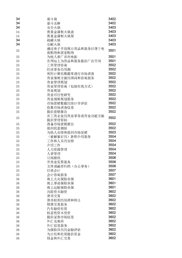 商標(biāo)局：2000個(gè)《類似商品和服務(wù)區(qū)分表》以外的商品服務(wù)項(xiàng)目名稱可注冊(cè)！