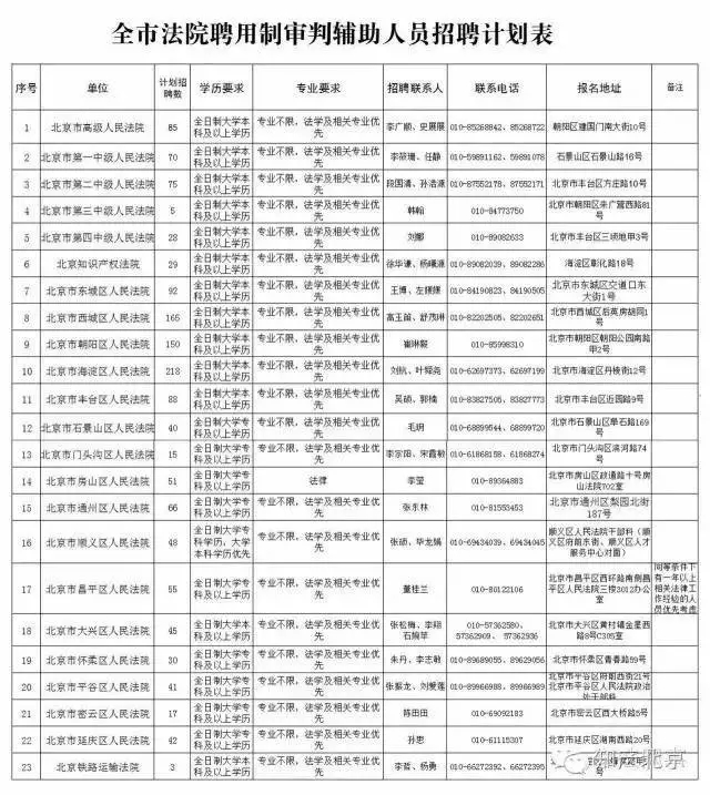 北京法院公開招聘1458名聘用制審判輔助人員，知產(chǎn)院擬招錄29人（附招聘表）