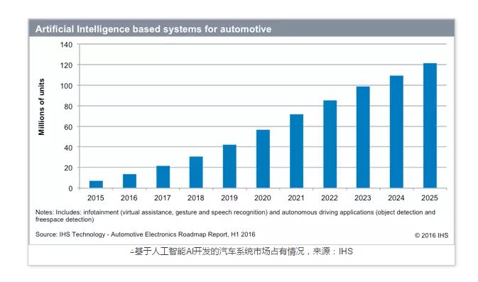 從軟銀本田聯(lián)手打造智能汽車說開，看看AI如何造福汽車行業(yè)