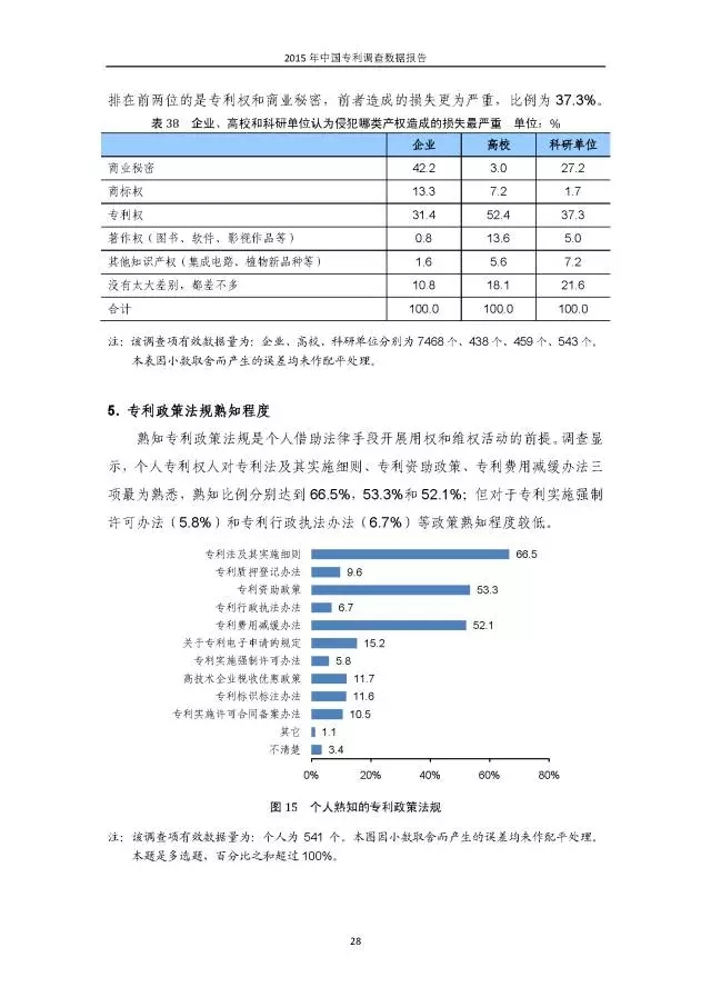 重磅！國知局首次發(fā)布全國專利調(diào)查數(shù)據(jù)報(bào)告（附報(bào)告全文）