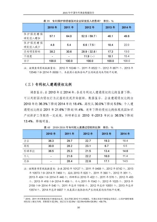 重磅！國知局首次發(fā)布全國專利調(diào)查數(shù)據(jù)報(bào)告（附報(bào)告全文）