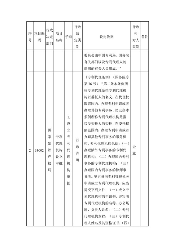 國(guó)家知識(shí)產(chǎn)權(quán)局行政許可和行政處罰事項(xiàng)目錄（2016）