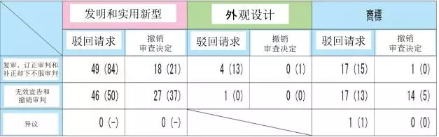 【日本專利周刊4】看點：介紹JPO公布的《JPO數(shù)據(jù)統(tǒng)計報告2016》連載之二