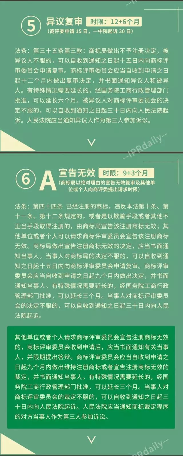 一圖看懂商標(biāo)各個(gè)流程審查期限【收藏】