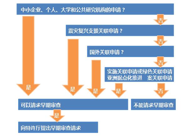 如何創(chuàng)建世界上“最快”的專利制度？