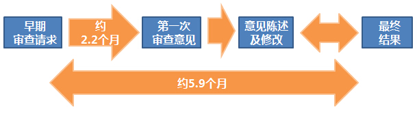 如何創(chuàng)建世界上“最快”的專利制度？