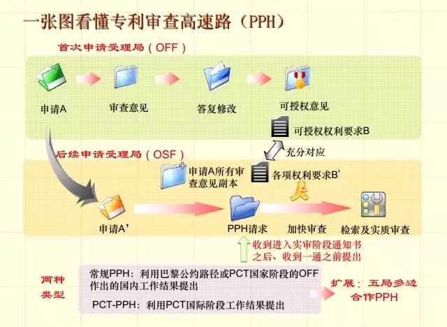 一圖看懂專利審批流程（4）