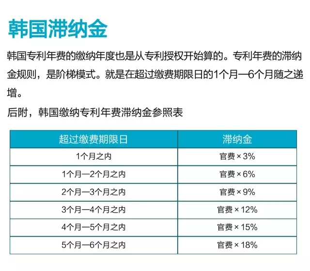 一張圖看懂日韓專利年費的滯納金制度