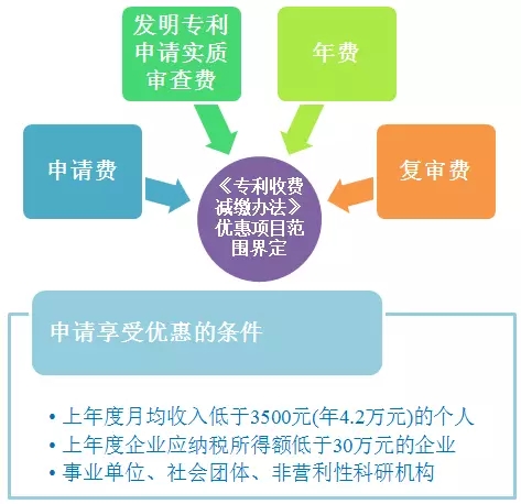 財(cái)政部：專利收費(fèi)減繳預(yù)計(jì)每年減負(fù)41億元