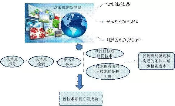 企業(yè)技術(shù)投入新思路