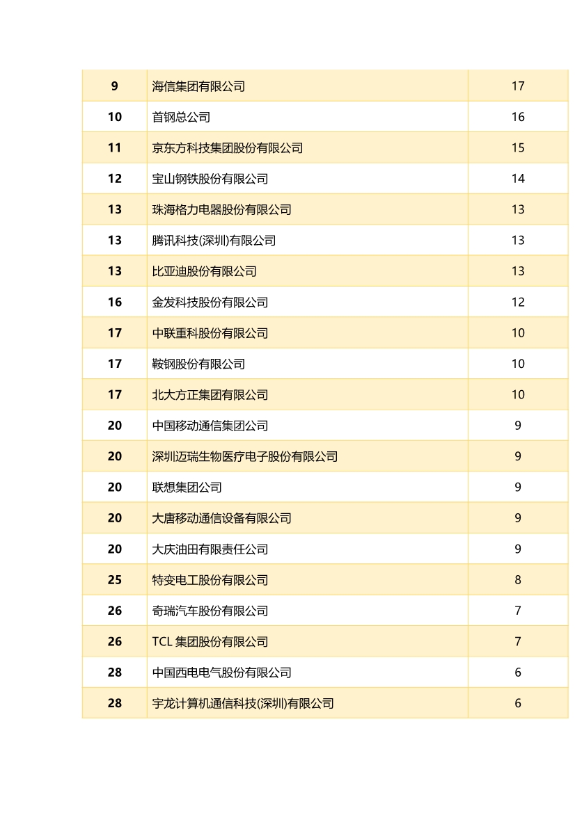 中國企業(yè)專利獎百強(qiáng)榜 ，數(shù)數(shù)都有誰？