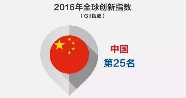 WIPO：2016年全球創(chuàng)新指數(shù)-中國躋身25強(qiáng)