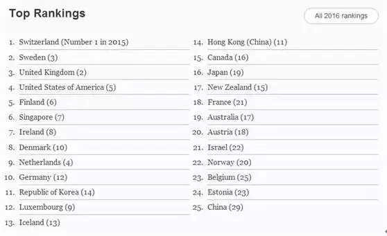 WIPO：2016年全球創(chuàng)新指數(shù)-中國躋身25強(qiáng)