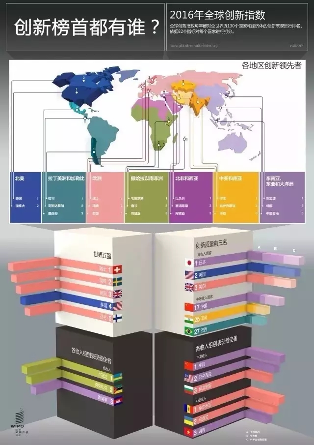 WIPO：2016年全球創(chuàng)新指數(shù)-中國躋身25強(qiáng)