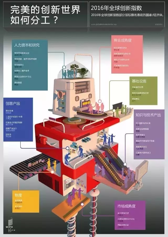 WIPO：2016年全球創(chuàng)新指數(shù)-中國躋身25強(qiáng)