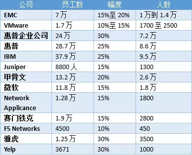 裁員！裁員！凜冬將至，科技巨頭和創(chuàng)業(yè)公司都在裁員！