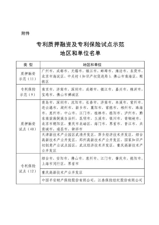 國知局：在廣州市等72個地區(qū)和單位開展專利質押融資、專利保險試點示范工作（附名單）