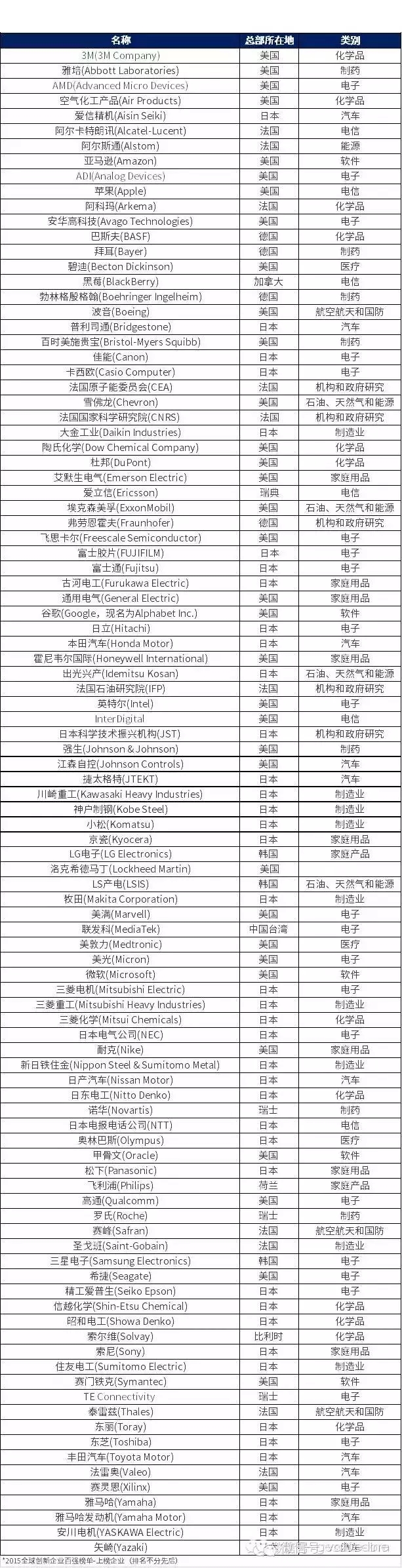 全球創(chuàng)新企業(yè)百?gòu)?qiáng)日本排第一，中國(guó)內(nèi)地竟然無(wú)一入選！