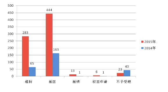 商評委法務通訊(2016.8)：2015年商標行政復議工作取得新進展