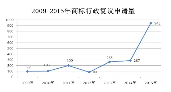 商評委法務通訊(2016.8)：2015年商標行政復議工作取得新進展