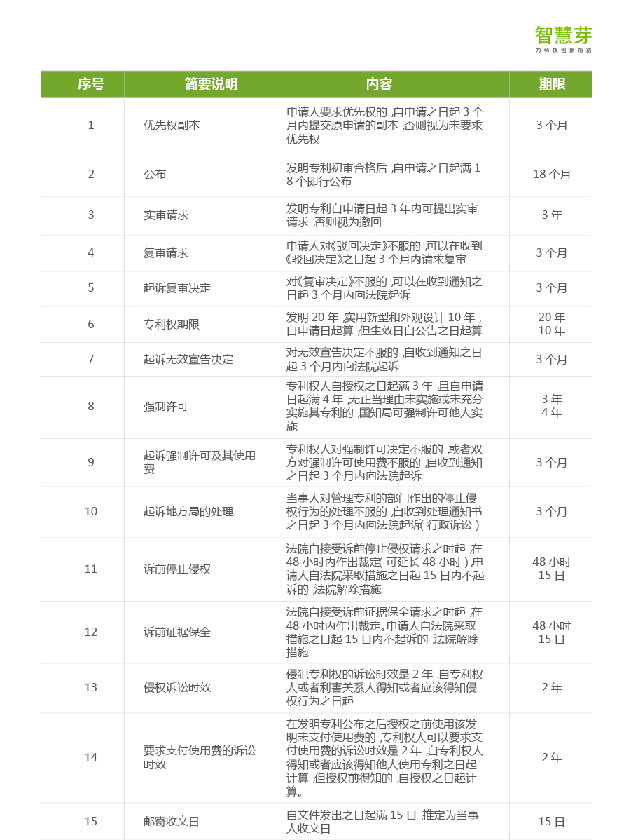 一張圖看懂專利流程中的重要期限（申請、維護、復(fù)審等）