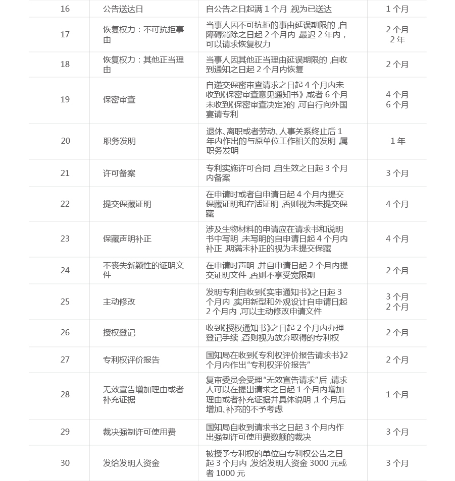 一張圖看懂專利流程中的重要期限（申請、維護、復(fù)審等）