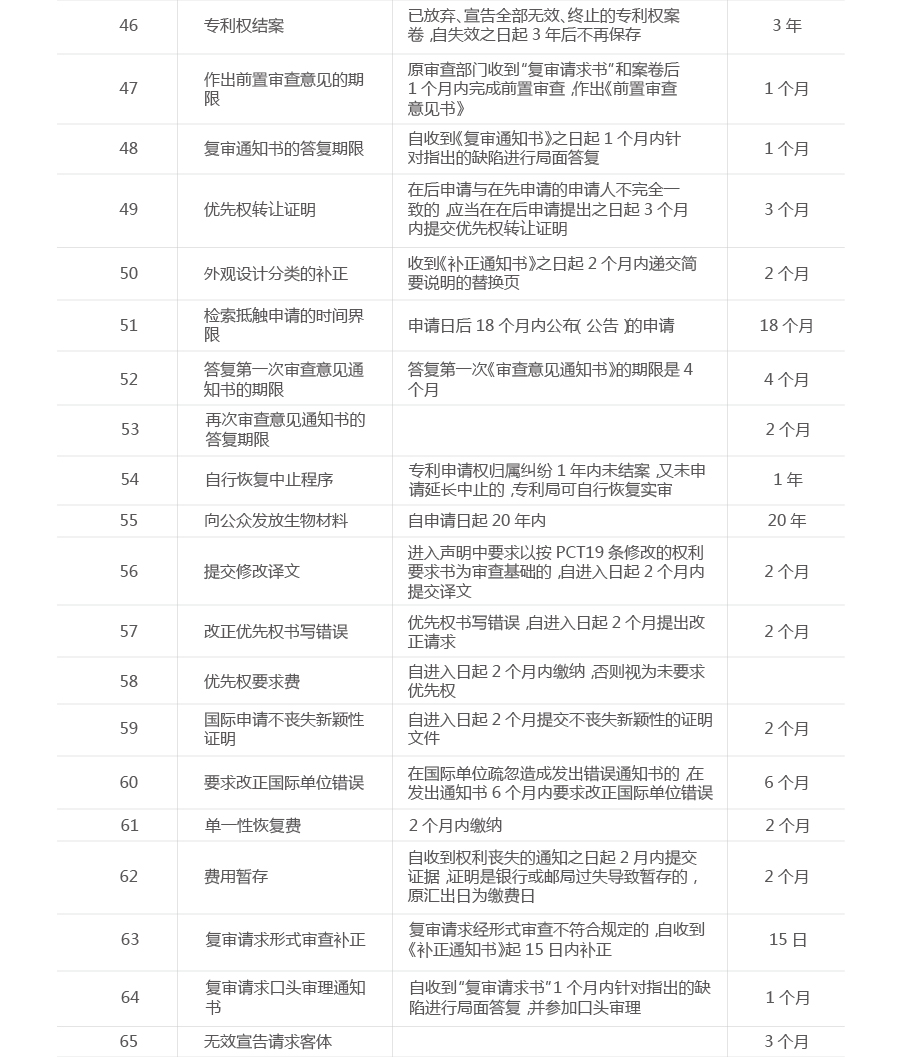 一張圖看懂專利流程中的重要期限（申請、維護、復(fù)審等）