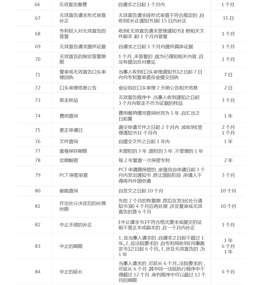 一張圖看懂專利流程中的重要期限（申請、維護、復(fù)審等）