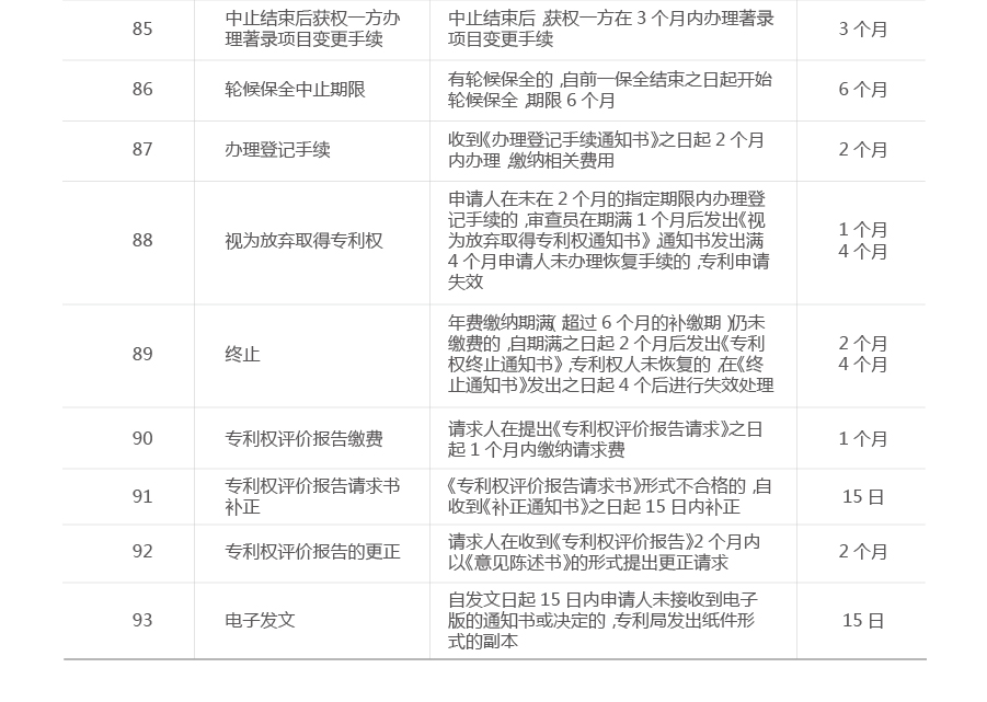 一張圖看懂專利流程中的重要期限（申請、維護、復(fù)審等）