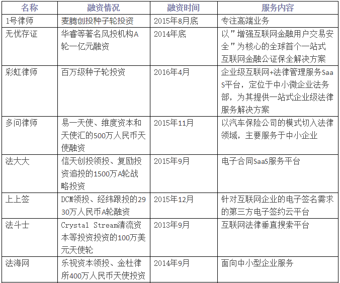 億律獲得4000萬(wàn)A輪投資！法律O2O重啟線下跑馬圈地！