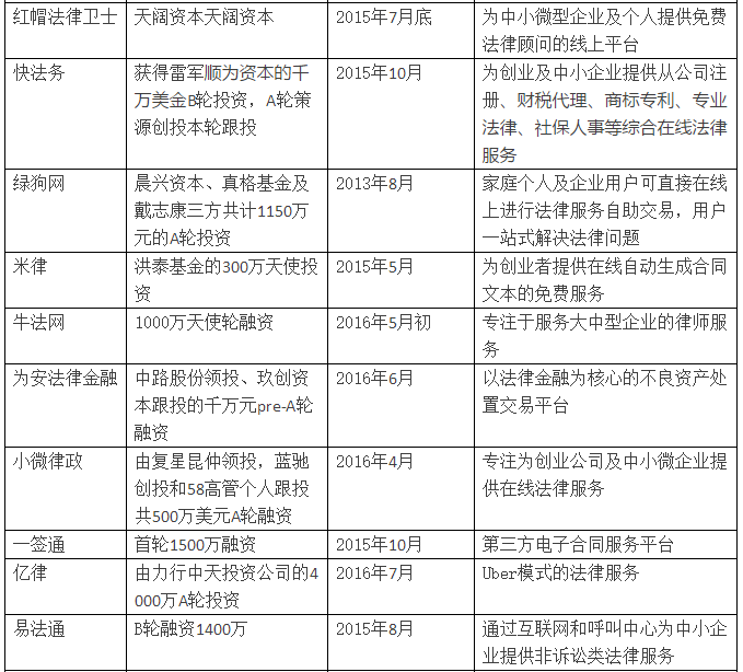 億律獲得4000萬(wàn)A輪投資！法律O2O重啟線下跑馬圈地！