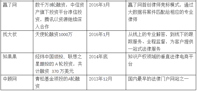 億律獲得4000萬(wàn)A輪投資！法律O2O重啟線下跑馬圈地！