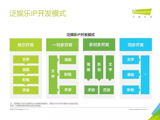 《盜墓筆記》們的春天？2016年中國泛娛樂IP價值研究報告