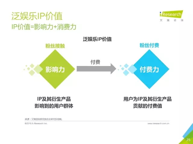 《盜墓筆記》們的春天？2016年中國泛娛樂IP價值研究報告