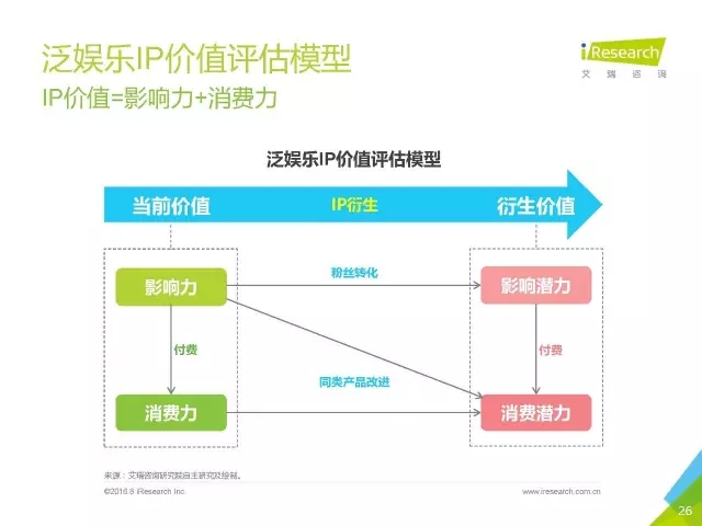 《盜墓筆記》們的春天？2016年中國泛娛樂IP價值研究報告